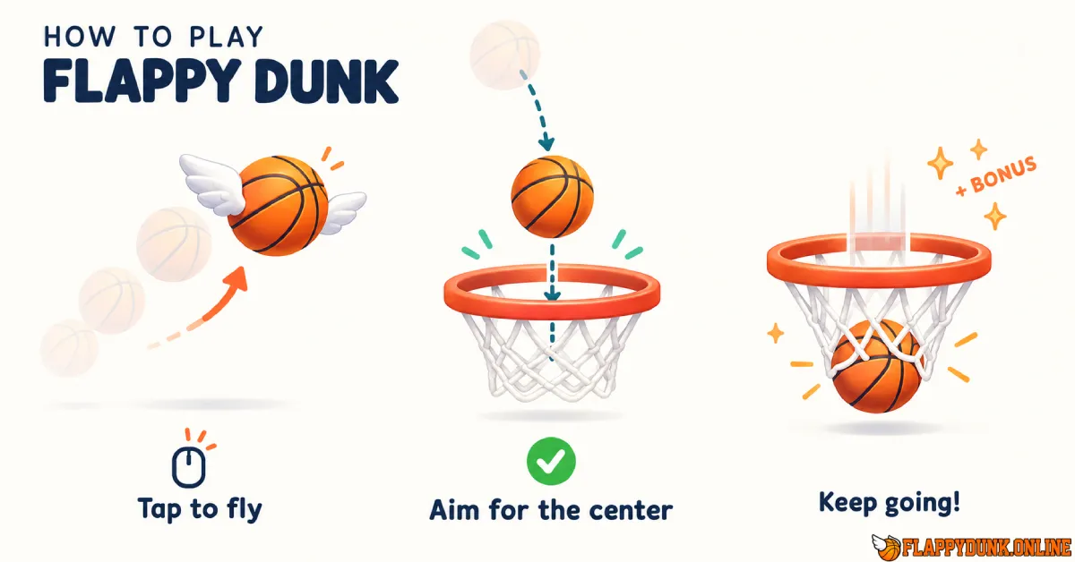How to play Flappy Dunk: tap to fly, aim for the center of each hoop, and keep scoring